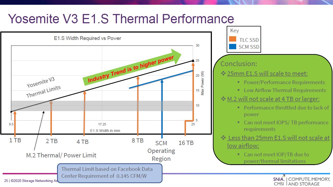 Facebook Yosemite V3 EDSFF E1.S 25mm Thermal Performance