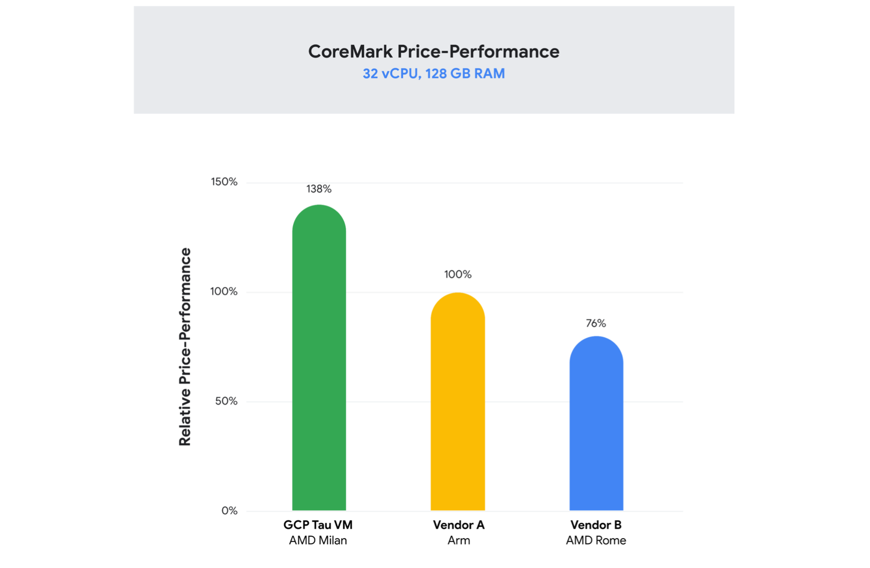 Google Cloud T2D Tau Price Performance CoreMark
