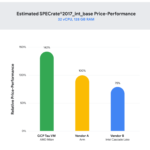 Google Cloud T2D Tau Price Performance SPECint