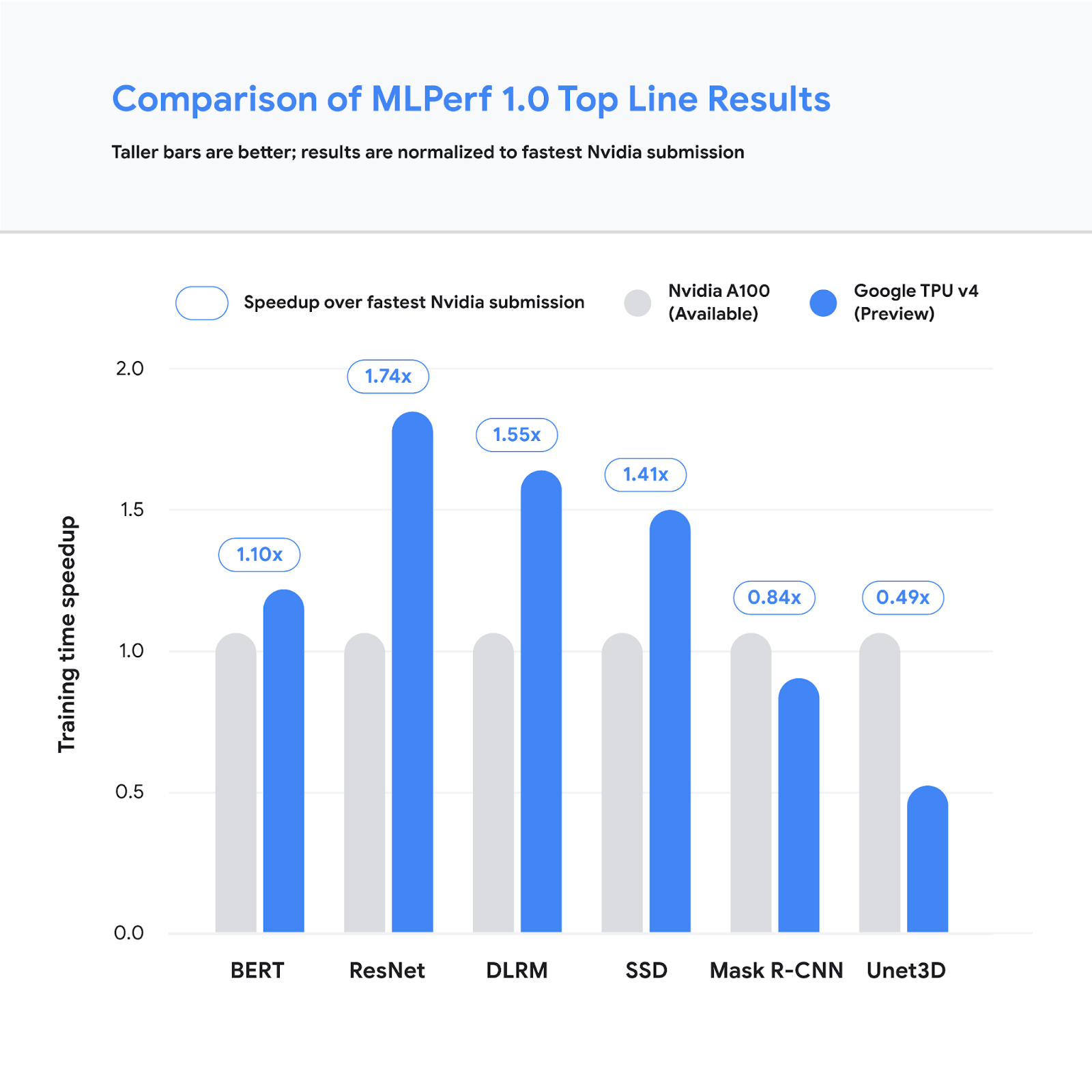 Google TPU V4 MLPerf V1.0 Tope Line Results