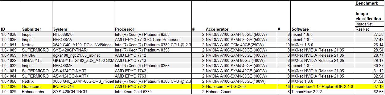 Graphcore MLPerf Training V1.0 Closed Division Image Classification ResNet Results