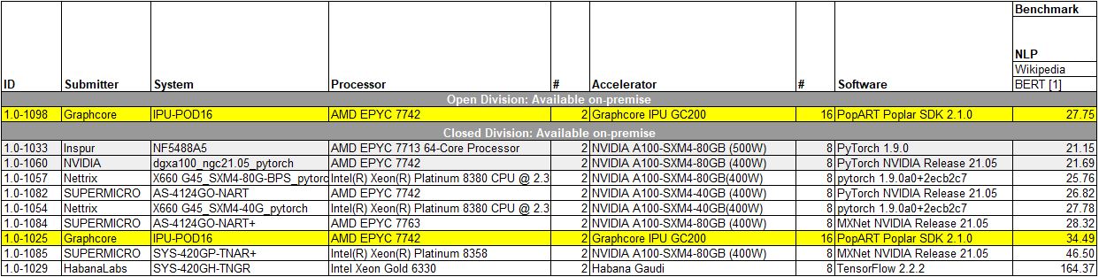 Graphcore MLPerf Training V1.0 Open And Closed Division NLP BERT Results