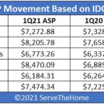IDC 1Q21 Quarterly Server Tracker YoY ASP Movement Tracker