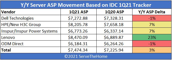 IDC 1Q21 Quarterly Server Tracker YoY ASP Movement Tracker