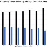 IDC 1Q21 Quarterly Server Tracker And The Trend