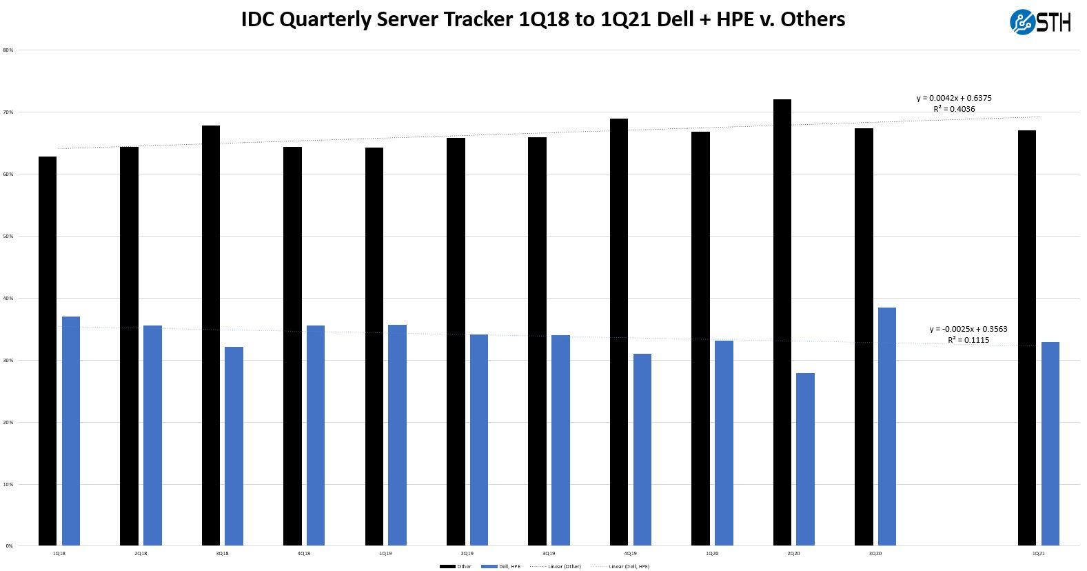 IDC 1Q21 Quarterly Server Tracker And The Trend