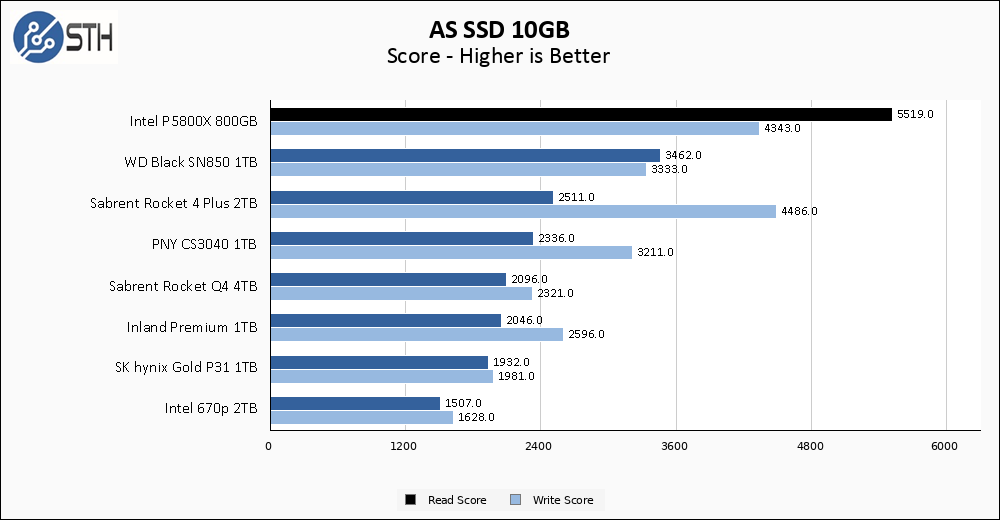 Intel P5800X 800GB ASSSD 10GB Chart