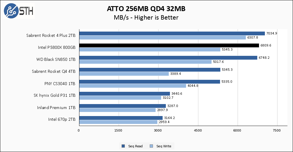Intel P5800X 800GB ATTO 256MB Chart