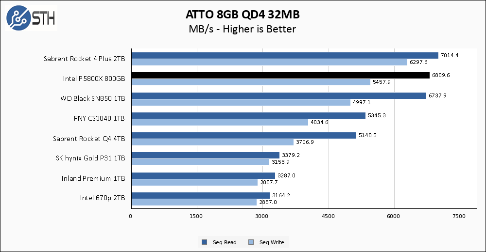 Intel P5800X 800GB ATTO 8GB Chart