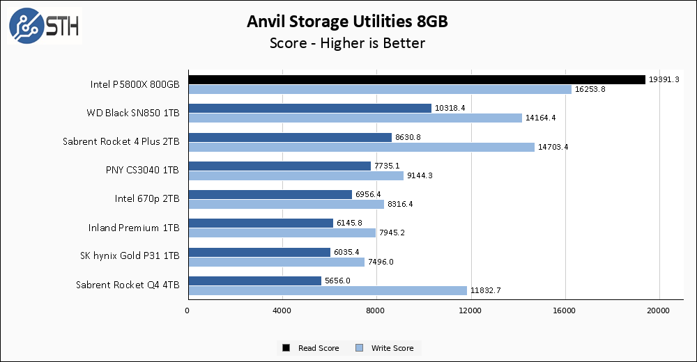 Intel P5800X 800GB Anvil 8GB Chart