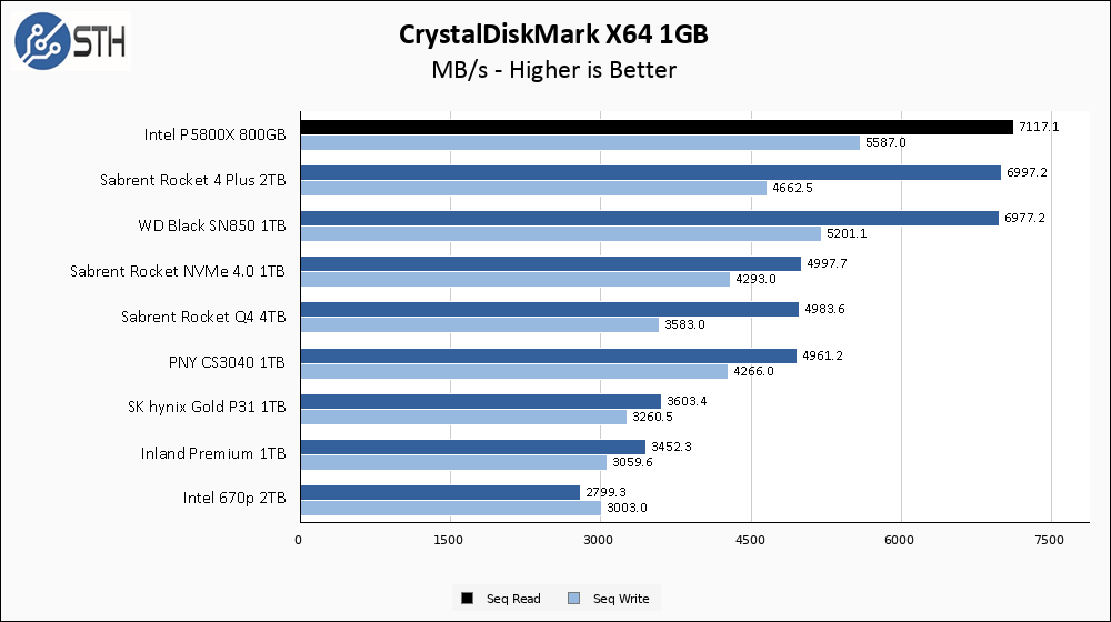 Intel P5800X 800GB CrystalDiskMark 1GB Chart