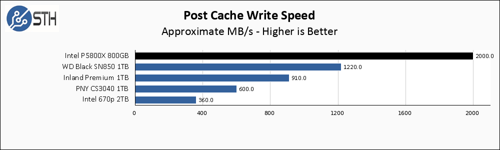 Intel P5800X 800GB Post Cache Write Speed Chart