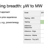 MLPerf Tiny Timeline To 2021