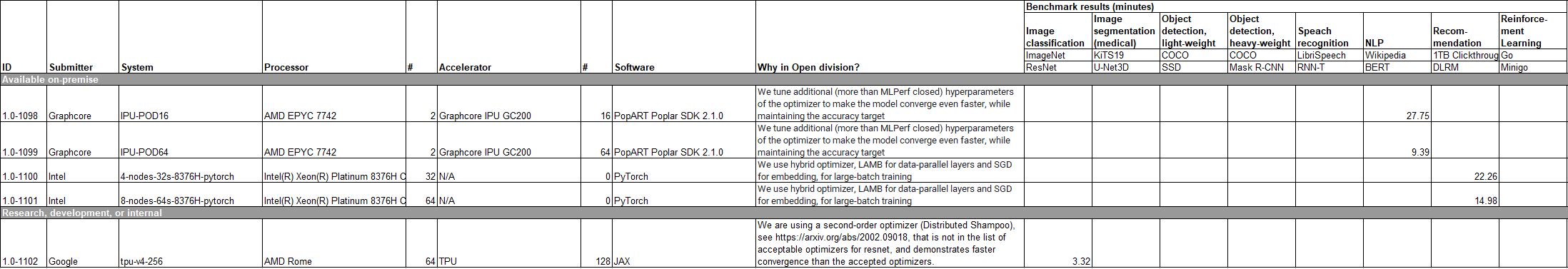 MLPerf Training V1.0 Open Division