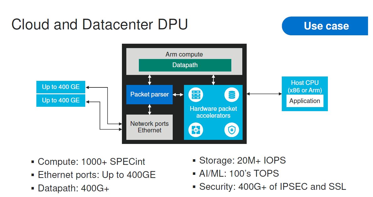 Marvell Octeon 10 DPU DC Use Case