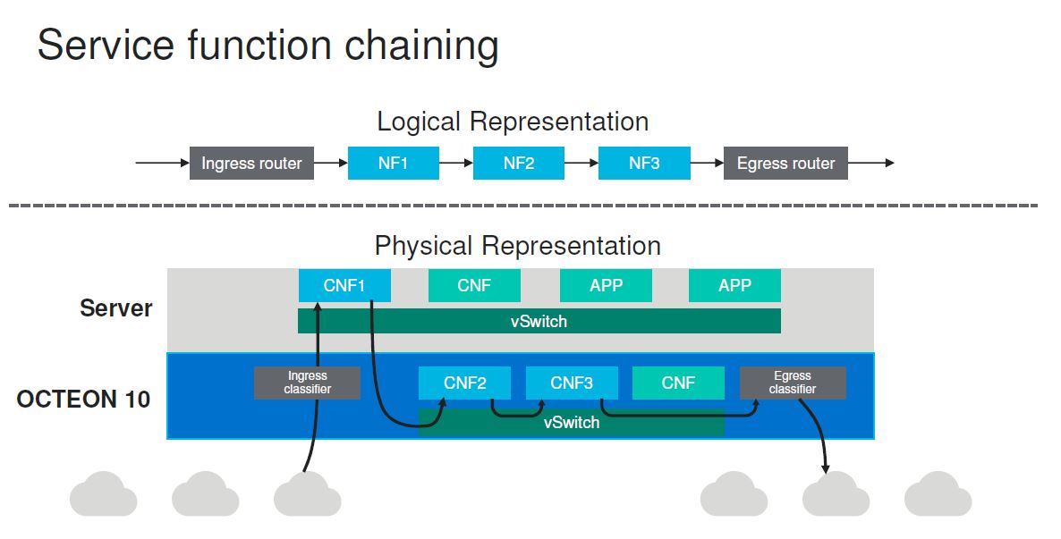 Marvell Octeon 10 DPU Service Function Chaining