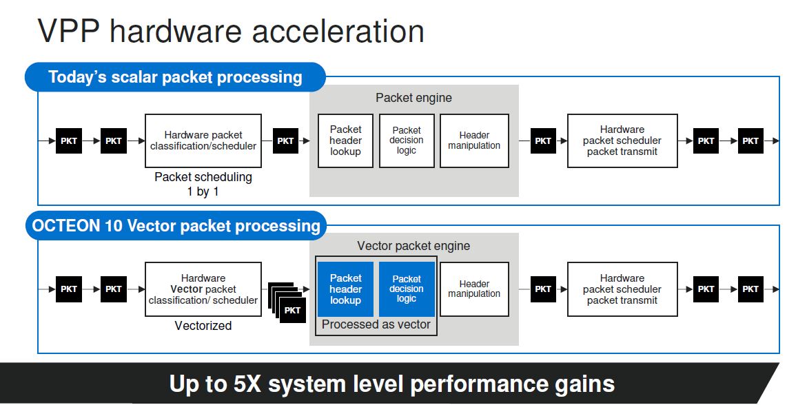 Marvell Octeon 10 DPU VPP Acceleration