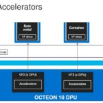 Marvell Octeon 10 DPU Virtualized Accelerators