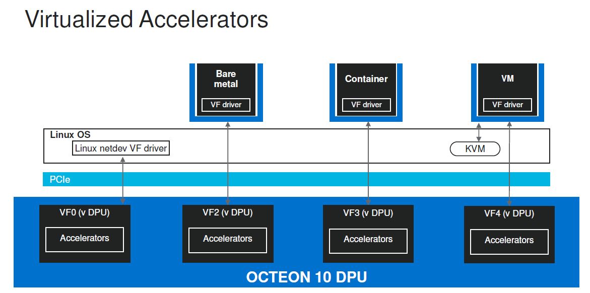 Marvell Octeon 10 DPU Virtualized Accelerators