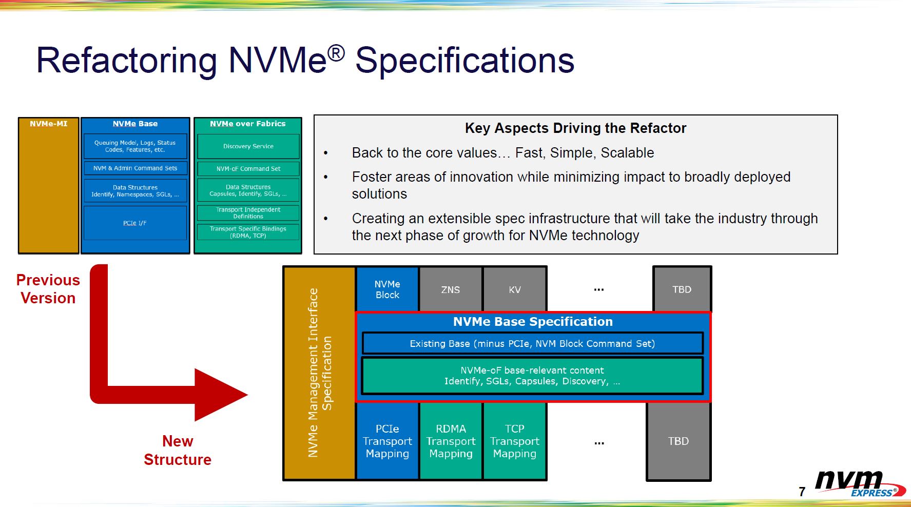 NVMe 2.0 Spec Refactoring