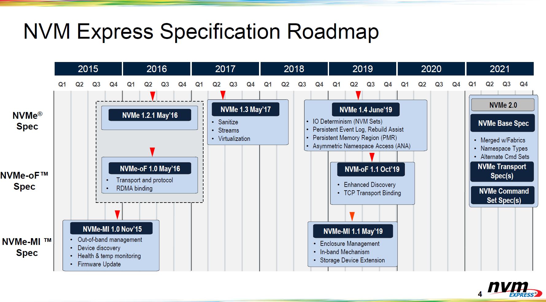 NVMe Spec Roadmap Q2 2021