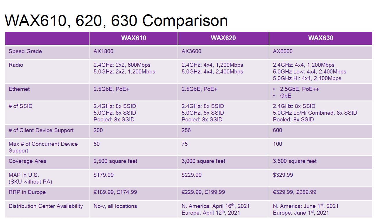 Netgear WAX630 620 610 Comparison Table
