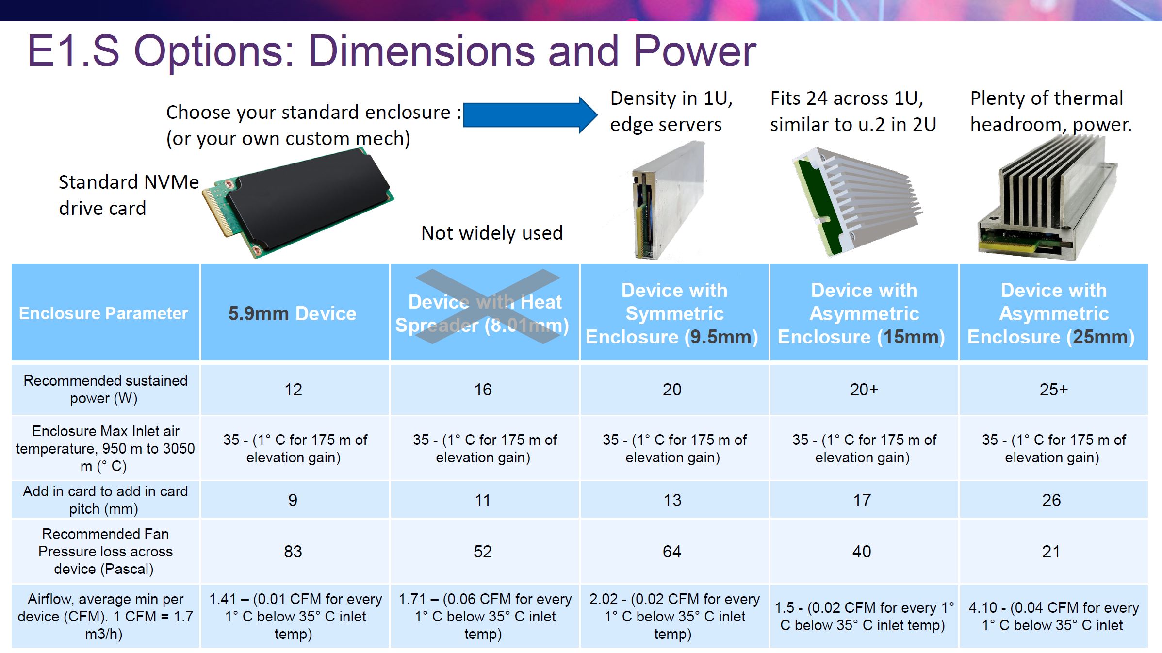 SNIA E1.S Form Factors