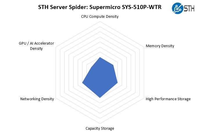 STH Server Spider Supermicro SYS 510P WTR