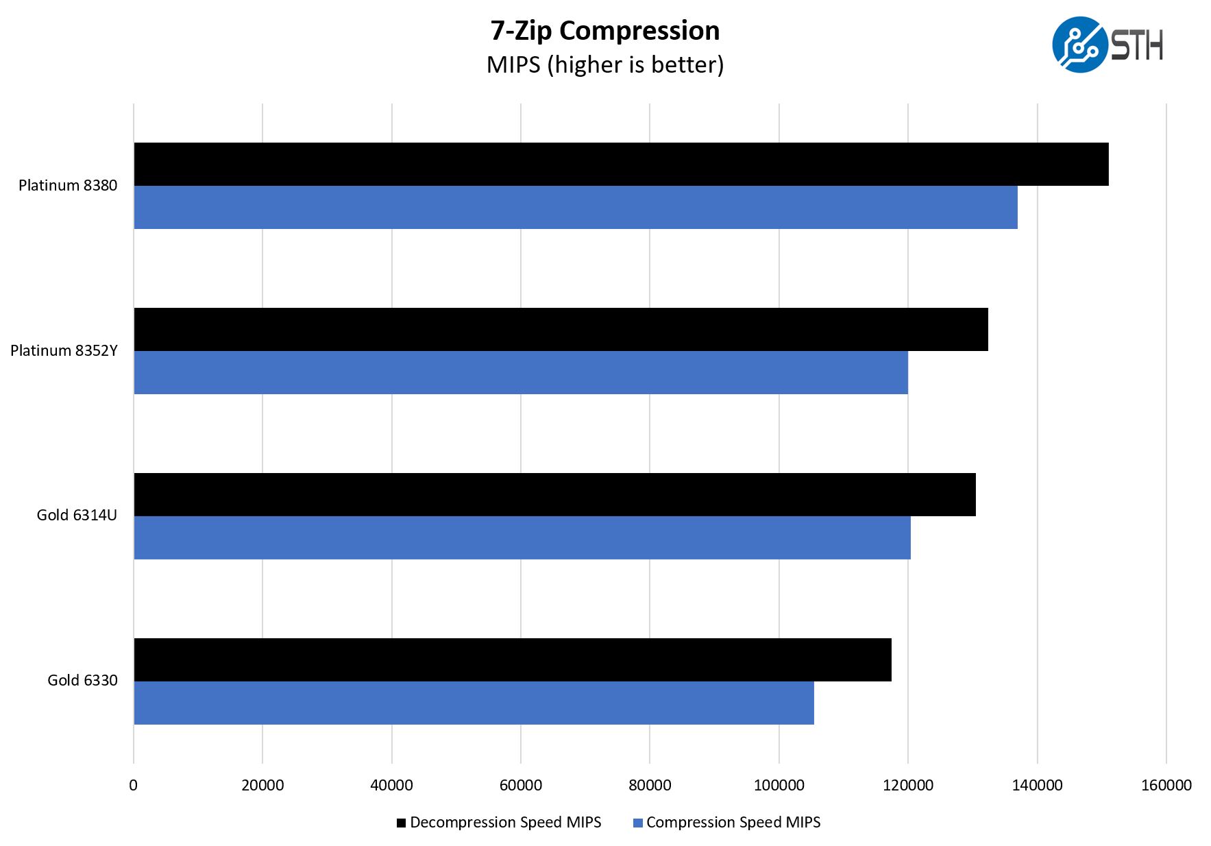 Supermicro SYS 510P WTR 7zip Compression Benchmark