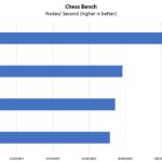 Supermicro SYS 510P WTR Chess Benchmark