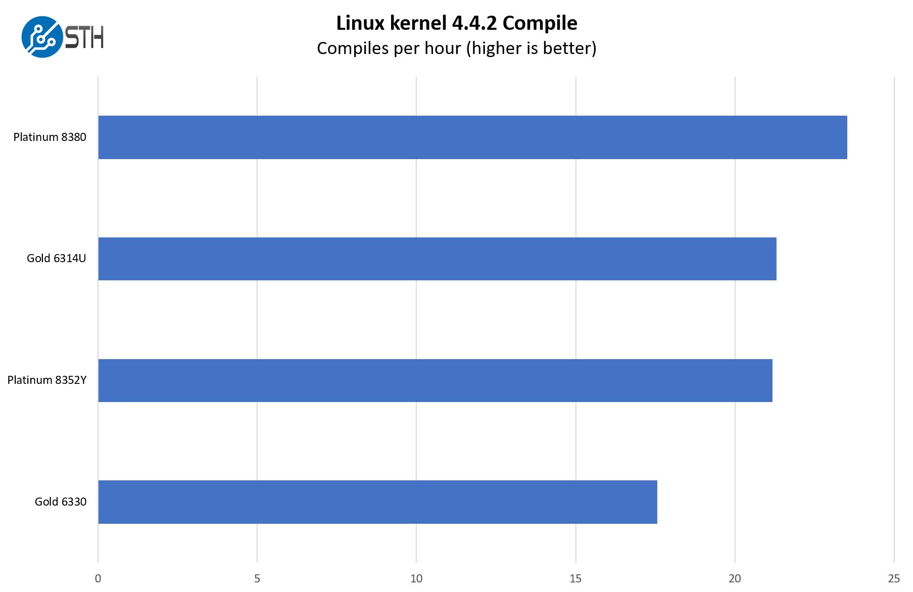 Supermicro SYS 510P WTR Linux Kernel Compile Benchmark