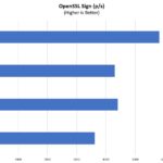 Supermicro SYS 510P WTR OpenSSL Sign Benchmark