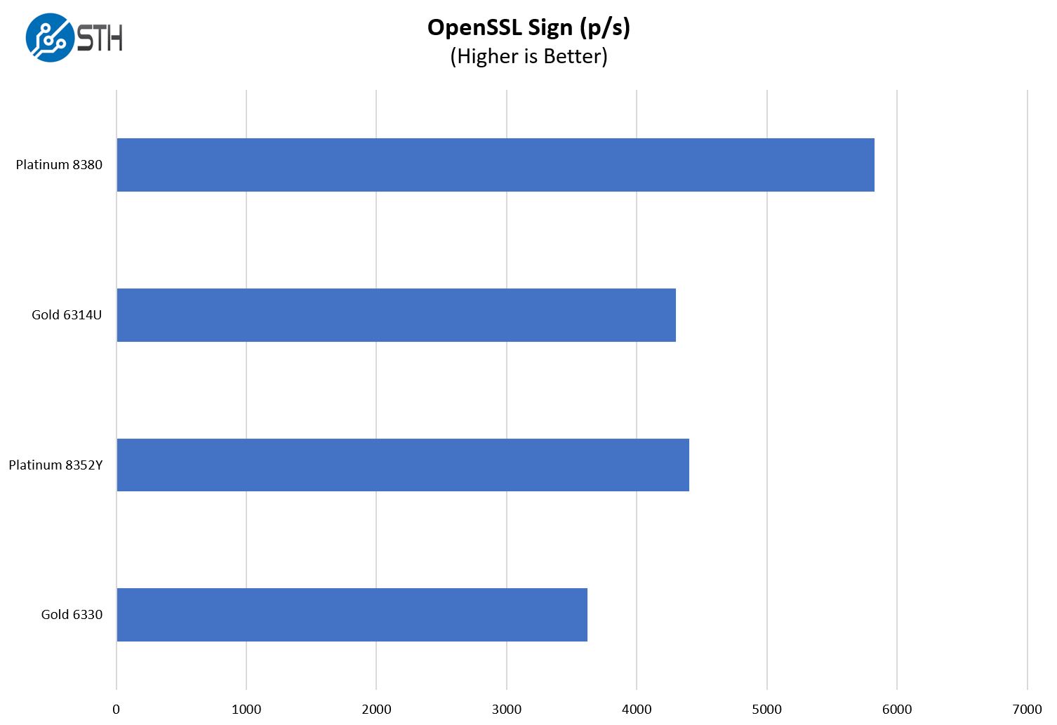 Supermicro SYS 510P WTR OpenSSL Sign Benchmark