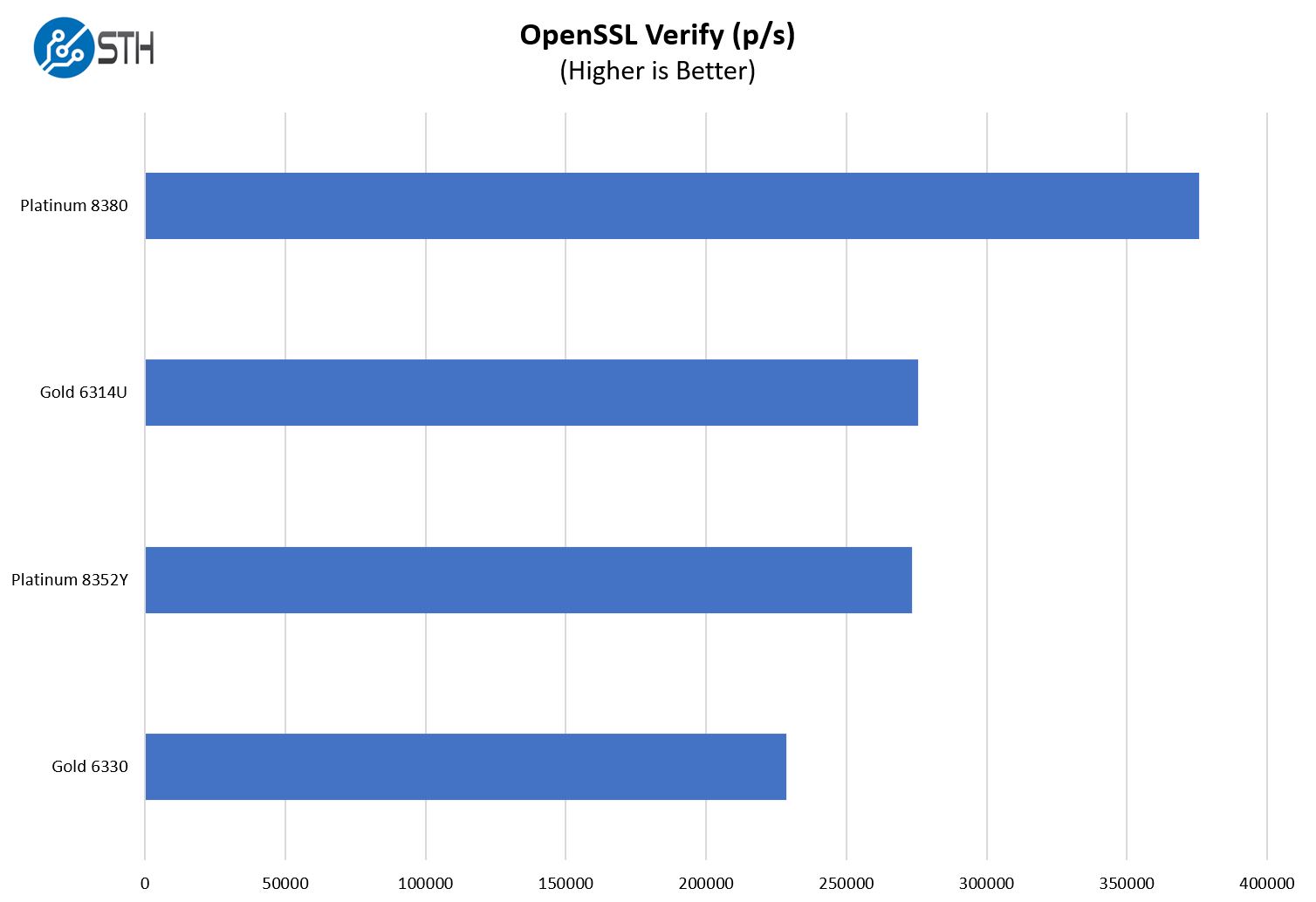 Supermicro SYS 510P WTR OpenSSL Verify Benchmark
