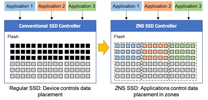 Western Digital Conventional SSDs And ZNSD SSDs Internal Data Placement