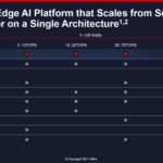 Xilinx Versal AI Edge Competitive Comparison