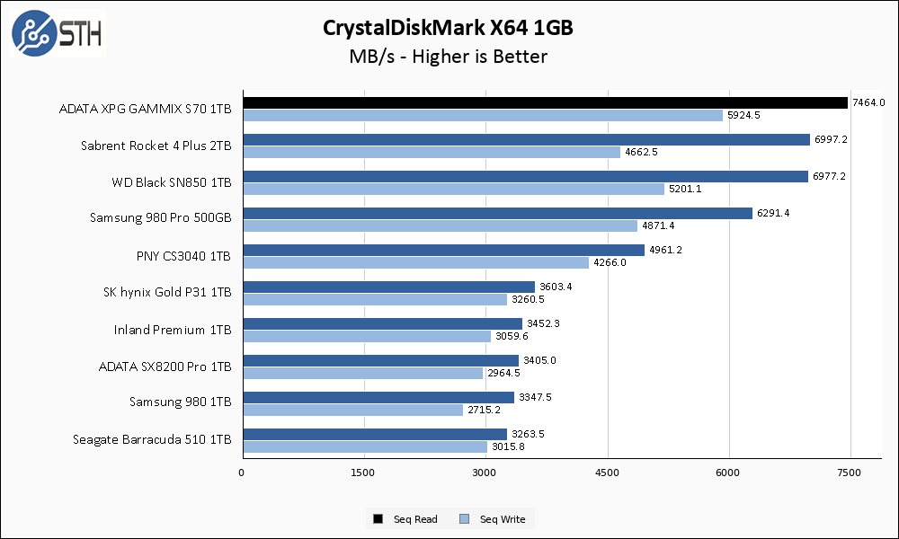 ADATA XPG GAMMIX S70 1TB CrystalDiskMark 1GB Chart