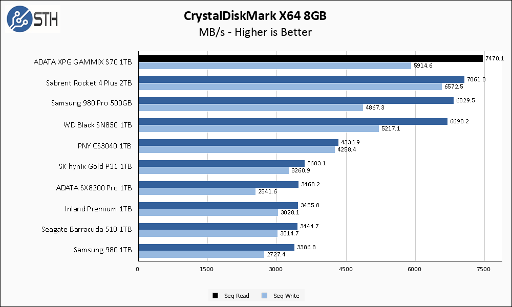 ADATA XPG GAMMIX S70 1TB CrystalDiskMark 8GB Chart