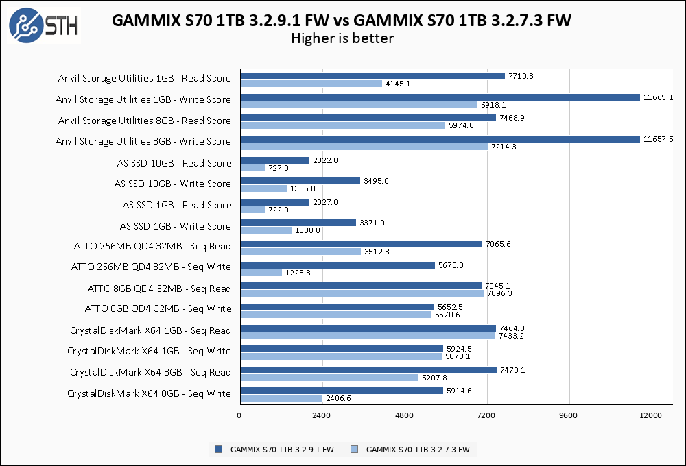 ADATA XPG GAMMIX S70 1TB Firmware Comparison
