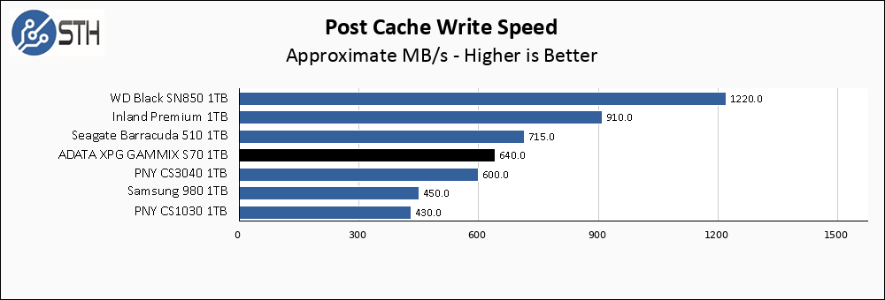 ADATA XPG GAMMIX S70 1TB Post Cache Write Speed Chart