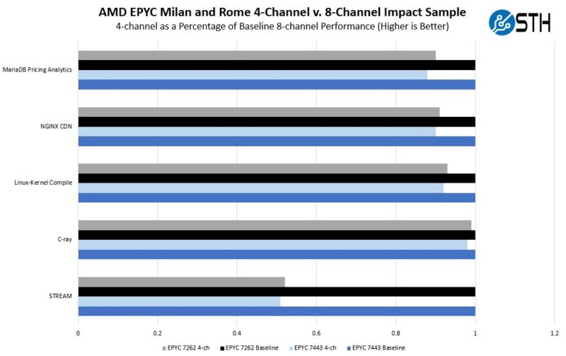 AMD EPYC 4 Channel V. 8 Channel Impact Sample