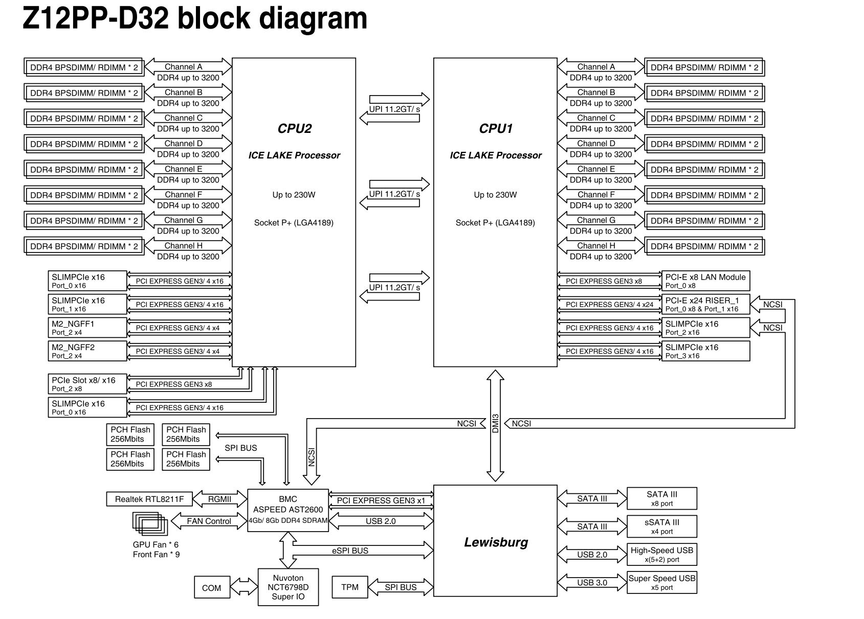 ASUS RS700 E10 RS12U ASUS Z12PP D32 Block Diagram