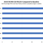 ASUS RS700 E10 RS12U Intel Xeon Platinum 8352Y To Baseline