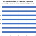 ASUS RS700 E10 RS12U Intel Xeon Platinum 8380 To Baseline