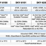 Advantech 5G Edge 2nd Gen Xeon Scalable Option Table