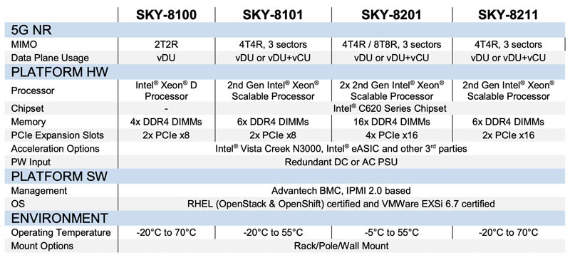 Advantech 5G Edge 2nd Gen Xeon Scalable Option Table