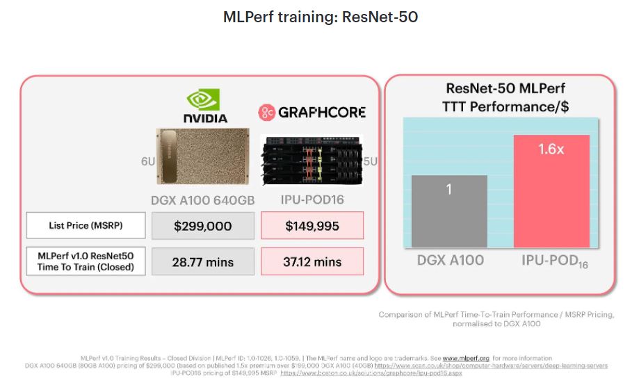Graphcore MLPerf Training V1.0 Open And Closed Division NLP BERT Results