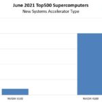 ISC21 Top500 June 2021 New Systems By Accelerator Type