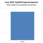 ISC21 Top500 June 2021 New Systems By Accelerator Vendor