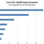 ISC21 Top500 June 2021 New Systems By CPU Architecture